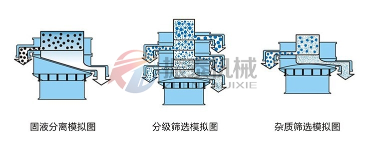 硬合金PP塑料振動(dòng)篩篩分模擬圖