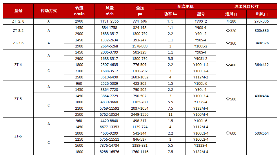 聚丙烯離心風(fēng)機技術(shù)參數(shù)