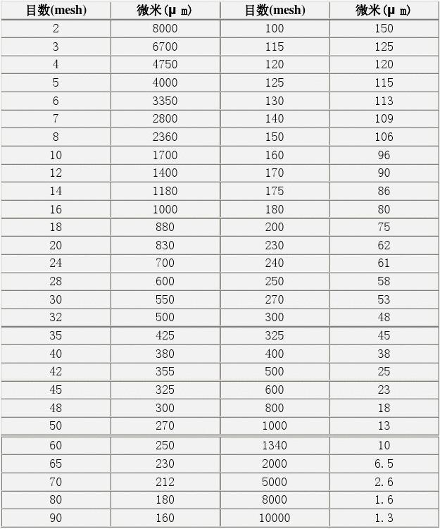 塑料振動篩篩網目數(shù)與孔徑對照表